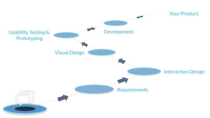 UX design process understanding