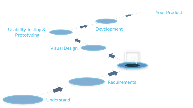 Interaction design process