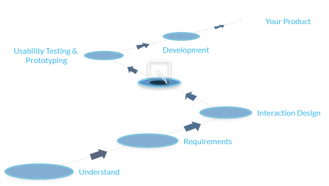 Visual design process